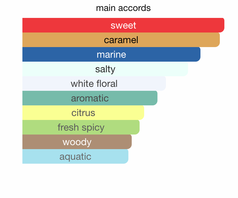 Salted Caramel Fragrance World EDP 80 ml